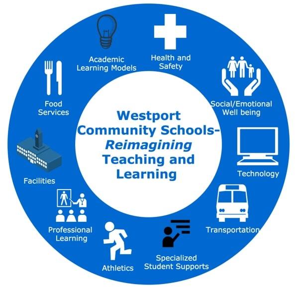 Westport Community Schools Shares 2020-21 Academic Year Reopening Plans