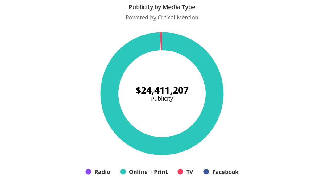 Publicity by Media Type