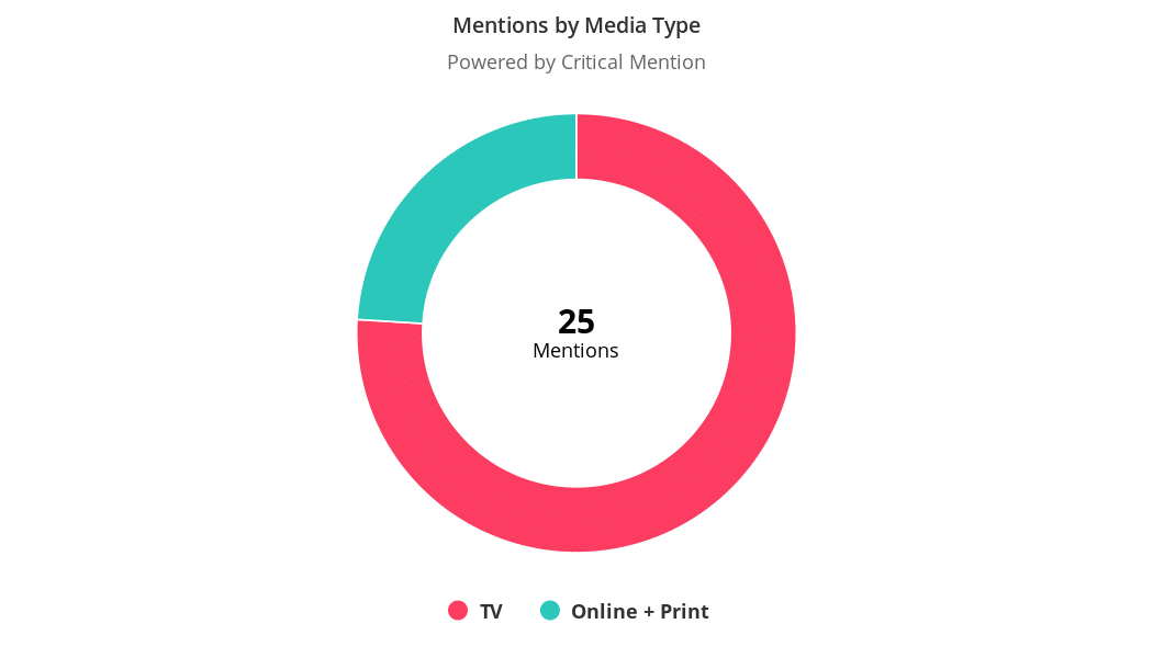 Mentions by Media Type
