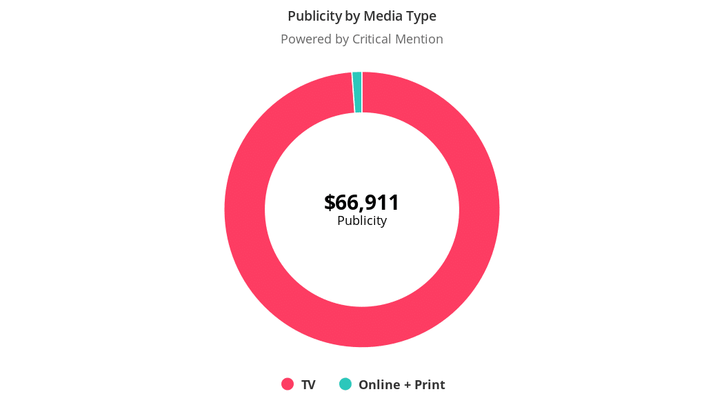 Publicity by Media Type